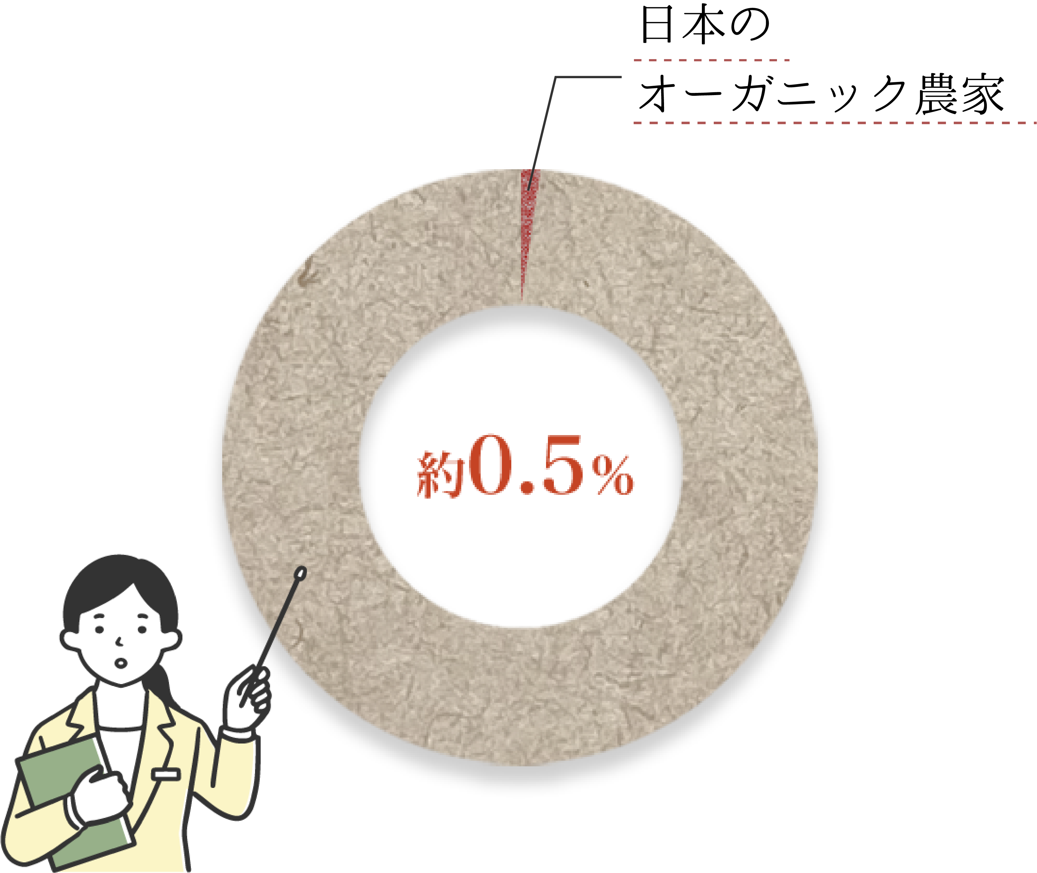 日本国内のオーガニック農家の割合グラフ